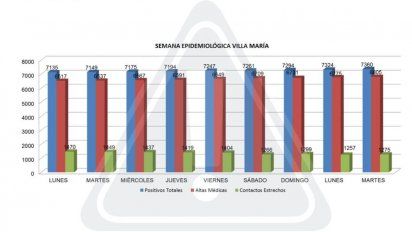 Villa María sumó 36 contagios