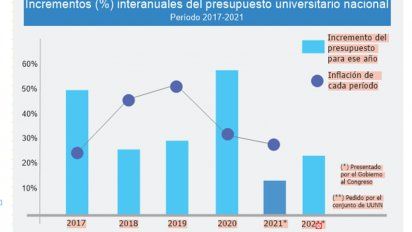 Presupuesto: las universidades tienen $ 20 mil millones menos que lo pedido