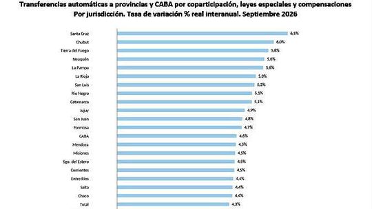 En septiembre llegaron más fondos por coparticipación, pero la suma del año es negativa