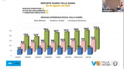 Villa María sumo 14 nuevos contagios y llegó a 61 casos activos