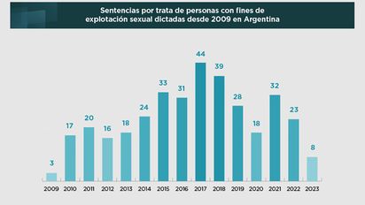 Córdoba es la jurisdicción federal con más fallos por trata con fines de explotación sexual