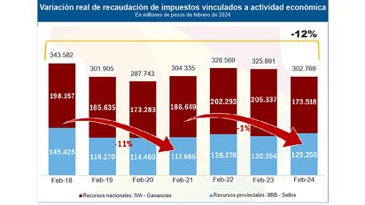 Córdoba: los ingresos por fondos nacionales en febrero cayeron 20%