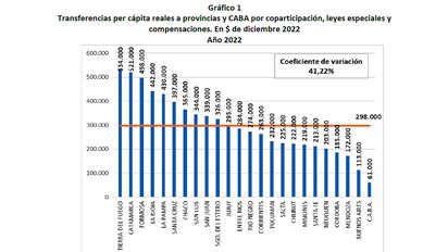 Cada cordobés recibe mucho menos de coparticipación que el promedio nacional