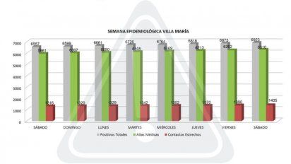 El conglomerado sumó 57 contagios y superó los 600 casos activos