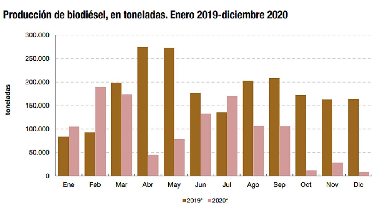 La producción de biodiésel cayó 90% en el cierre de 2020 y la de etanol, 19%